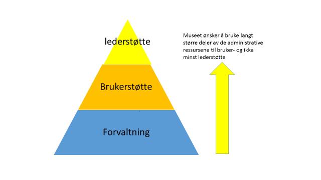 3 av 7 Museumsadministrasjonen har store utfordringer med å inneha nødvendig kapasitet, tilstrekkelig robusthet og kompetanse for til enhver tid å ivareta løpende oppgaver og ikke minst å inneha