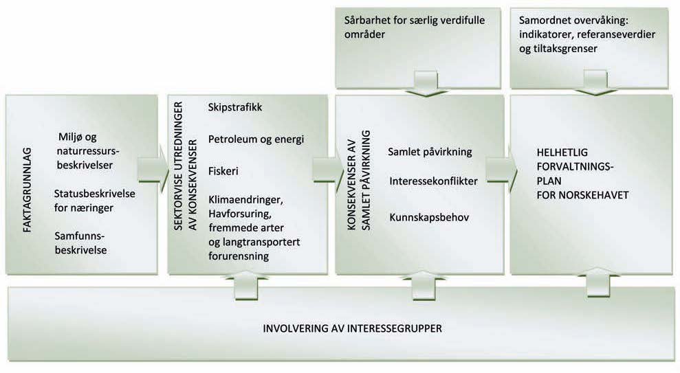 Forvaltningsplaner for havområdene Status Tilstand Ny