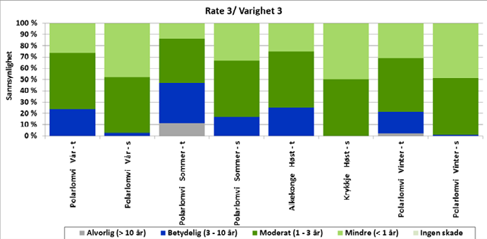 Resultater miljørisikoanalyser L2, månedsvis, høyeste rate/varighet (1500 Sm3 / 50 døgn) Utblåsning fra ulike lokasjoner, vektet for alle rate og varighetskombinasjoner.