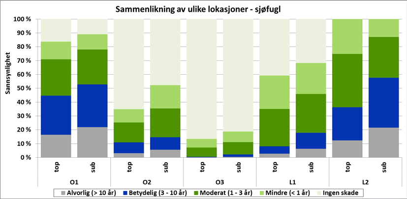 Resultater miljørisikoanalyser Betinget sannsynlighet for ulik grad av skade (uttrykt ved restitusjonstid) for sjøfugl gitt en overflate (top) eller sjøbunns (sub)