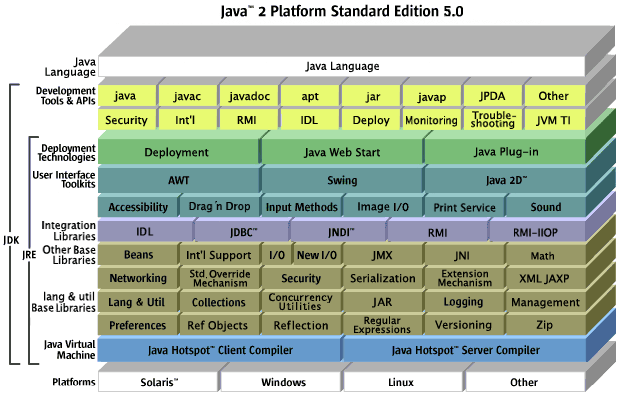 Standard Edition (J2SE) Installasjon av Java på egen maskin Installer J2SE SDK Fås fra Ifi-CD en (fås på øvingsgruppene)...eller fra http://java.sun.com/j2se/1.5.0/download.jsp Klikk på JDK 5.