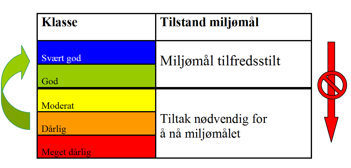 Diagram 3 Anlegg som må oppgraderes Anlegg som er eldre en 10 år må oppgraderes Anlegg som ikke trenger oppgradering Klassifisering av vannkvalitet Halden kommune har i mange år drevet med overvåking