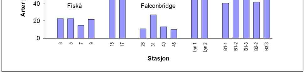 3.2 Bløtbunn Undersøkelser av bløtbunnsfaunaen (Olsgaard et al.