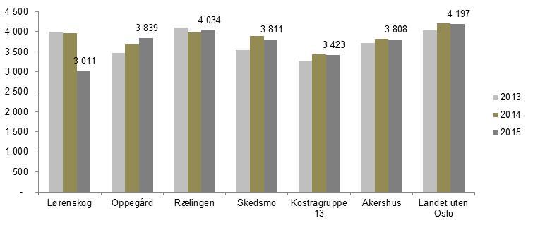 Netto driftsutgifter til