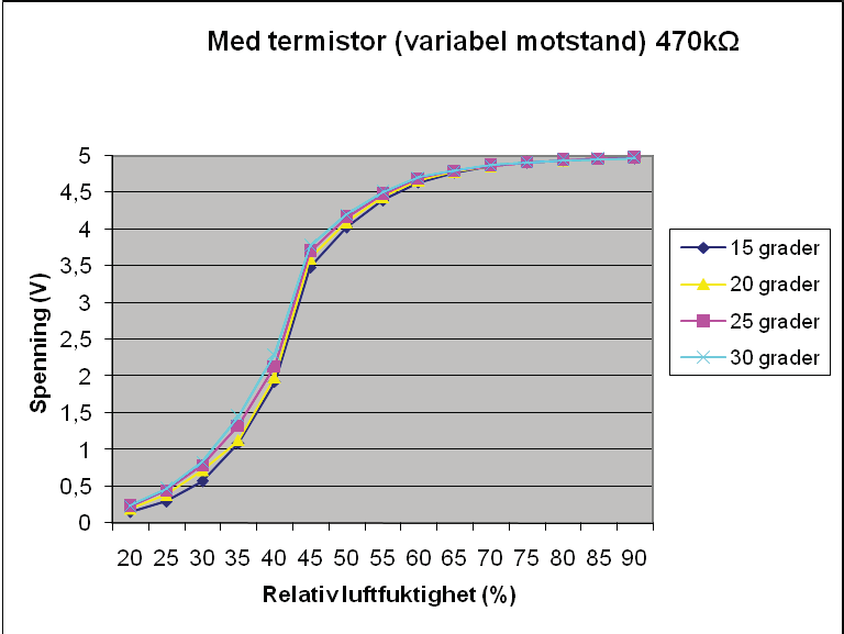 Vedlegg Brit Nes, 008 Figur 1 Grafen gir en versikt ver hvrdan den relative fuktigheten varierer med spenningen vi måler ut av kretsen, når det er en fast mtstand (470kΩ) i serie med