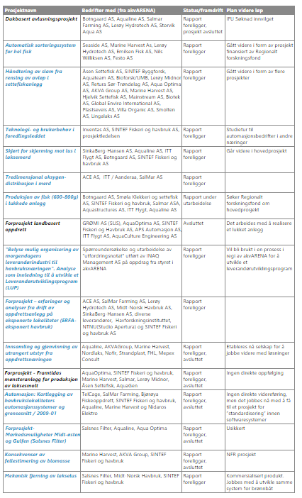 Samarbeider når vi kan, konkurrerer når vi må - noen få eksempler Framtidens settefiskanlegg (2008) Markedsmuligheter i Midtøsten (2009) Forprosjekt landbasert oppdrett (2010) Luseskjørt (2011)