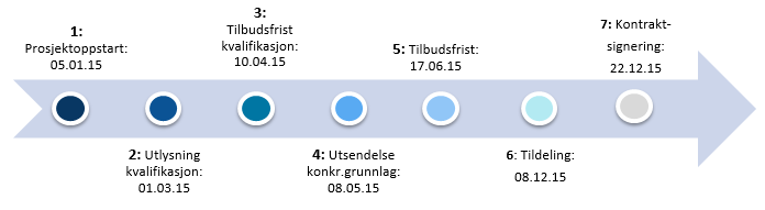 Fremdriftsplan og prosedyre anskaffelse