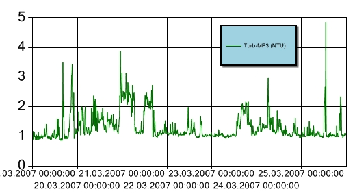 Figur 5 Turbiditet for perioden 19.-25. mars 2007 ved målestasjon MP2.