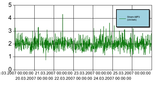 Figur 9 Strømhastighet for perioden 19.-25. mars 2007 ved målestasjon MP3.