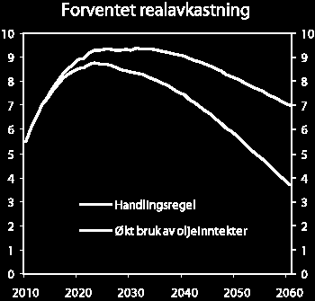 Tydelig mandat og gjenbruk vil sette opp farten Norge trenger ikke å spare penger på administrasjon av offentlig sektor Norges inntekter de neste 20 årene er så positive at ingen av oss føler nå