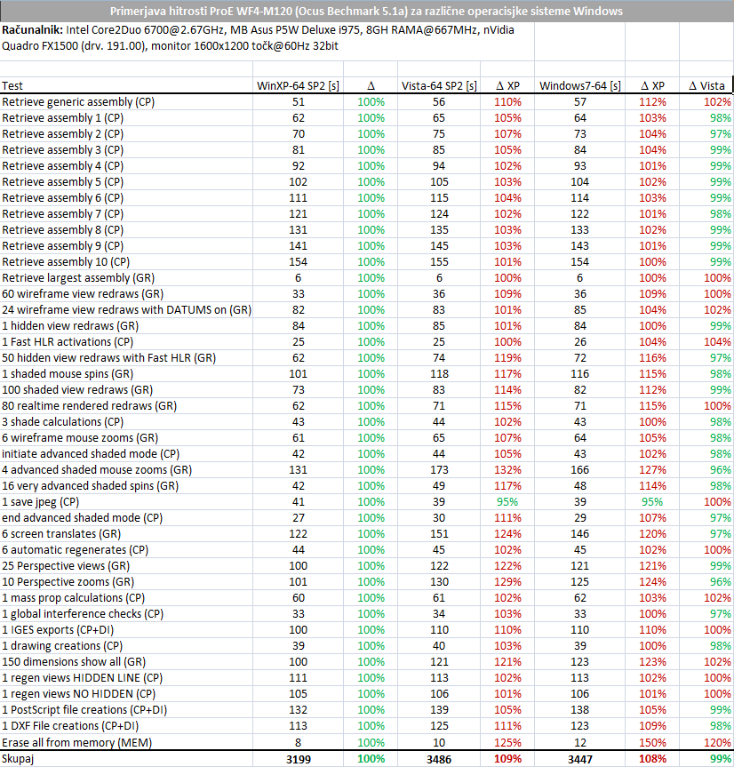 Dodatek 3: Primerjave hitrosti delovanja Pro Engineer-ja v Windows XP, Vista in Windows 7 Tabela primerjave hitrosti delovanja Pro Enginner-ja WF4 v Windows XP SP2, Vista SP2 in Windows 7 Zgodovina