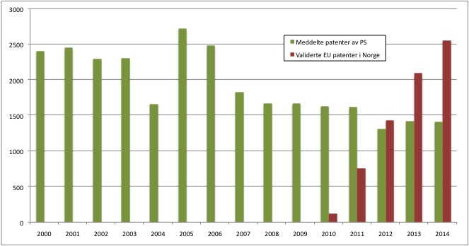 Ratifisering av EPC førte til en markant endring i sammensetning av kundene til Patentstyret, ref Figur 1.