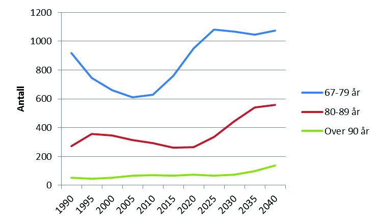 Figur 3: Oversikt over utviklingen i antall innbyggere i alderen 0-15 år i perioden 1990-2040.