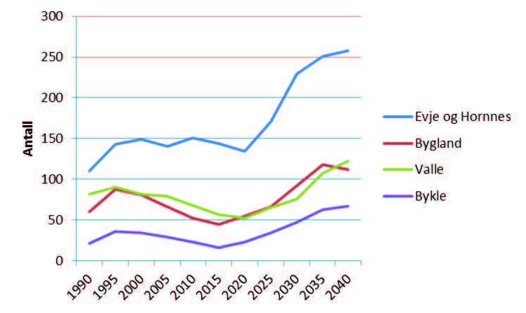 Figur 6: Befolkningsutviklingen fra 1990 til 2040 i aldersgruppen fra 6-15 år.