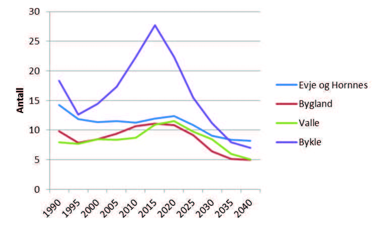 Figur 8: Befolkningsutviklingen fra 1990 til 2040 i aldersgruppen over 90 år. Kilde SSB Prognosene viser at det vil skje en markant økning i antall eldre for alle kommunene i Setesdal.