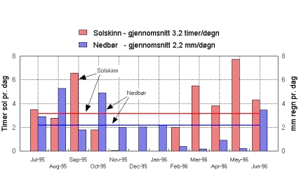 OFU Gimsøystraumen bru 45 6.1.5 Soltimer Værstasjonen registrerer antall minutter med sol innenfor hvert måleintervall. Ved mye solstråling blir sørflatene raskere oppvarmet enn nordside.