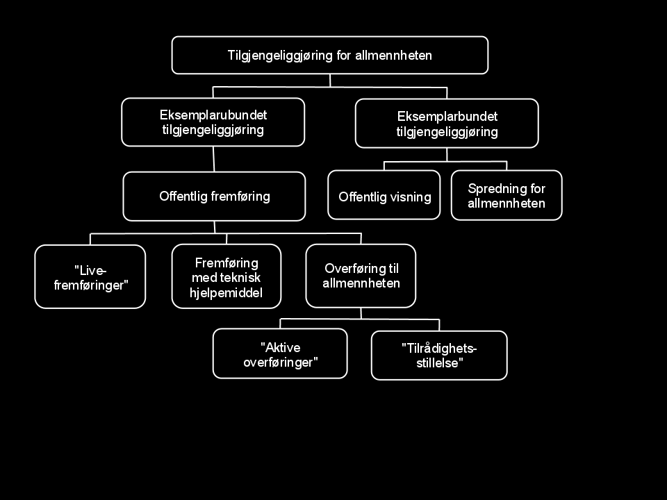 2 Eneretten til å råde over verket Figur: Ole-Andreas Rognstad. 7 Figuren gir en god visuell oversikt over eneretten til tilgjengeliggjøring for allmennheten og hvilke kategorier den kan deles inn i.