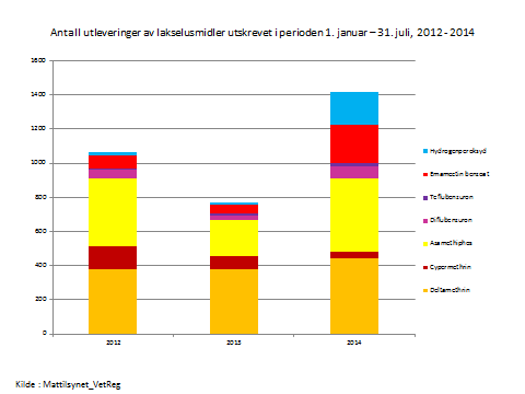 Figur 5: Antall utleveringer av lakselusmidler i perioden 1.januar-31.