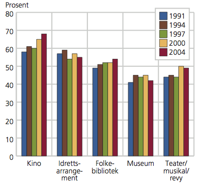 Oppgave 1 Statistisk sentralbyrå startet i 1991 en serie utvalgsundersøkelser om kultur- og mediebruk på oppdrag fra Norsk Kulturråd, Kulturdepartementet og Norges forskningsråd (NFR).