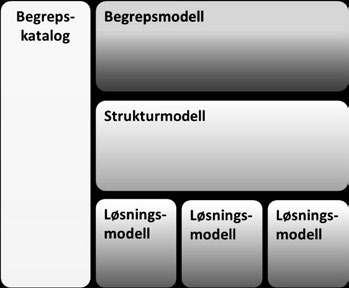 Figur nr. 5: Illustrasjon over en felles informasjonsmodell i Skatteetaten. Begrepskatalogen forvaltes av forvaltningsorganisasjonen i GMS.