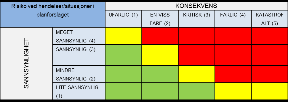 Tabell 1 Risikomatrise. Forklaring til fargene under.