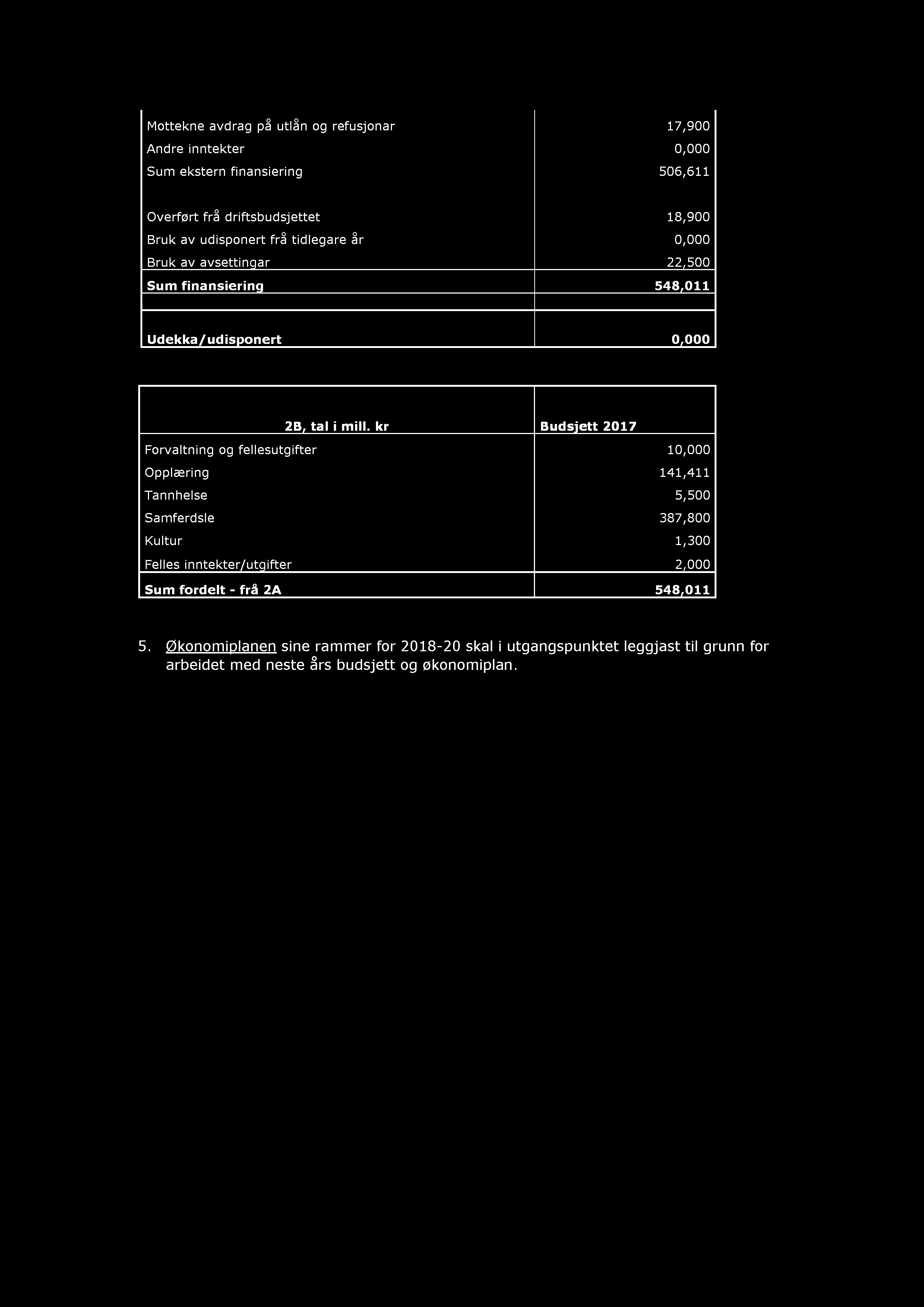 Mottekne avdrag på utlån og refusjonar 17,900 Andre inntekter 0,000 Sum ekstern finansiering 506,611 Overført frå driftsbudsjettet 18,900 Bruk av udisponert frå tidlegare år 0,000 Bruk av avsettin
