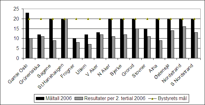 Bydelenes bruk av korttidsplasser Diagram 6: Bydelenes samlede mål for 2006 og resultater per 2. tertial samme år for andelen heldøgnsbeboere på korttidsopphold i institusjon. Tall i prosent.