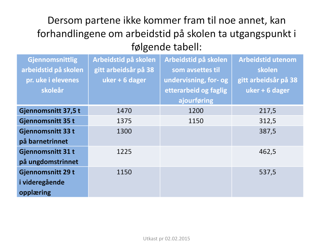 Oversikt/plan «Læreren skal ha en oversikt med angivelse av arbeidstiden på skolen den enkelte dag.