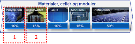 4 Potensial for norsk solenerginæring - muligheter og utfordringer Forankret i markedsutvikling og vurderingene over vil innsatsgruppen for solenergi fremheve 2 mulighetsområder med spesielt stort