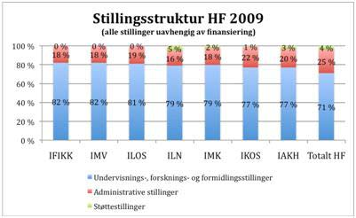 utvidete begrepet teknisk-administrative stillinger ligger andelen i for HF og SV i 2009 på om lag 30% mens MatNat ligger på ca. 35% (Fig 7).