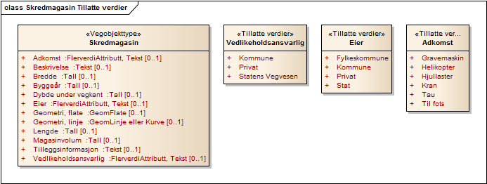 Produktspesifikasjon Datagruppe: 1 Alle Vegobjekttype: 1.0 Datakatalog versjon: 1.98-678 Skredmagasin (ID=625) Sist endret: 2013-10-17 Definisjon: Magasin for å fange opp skredmasser.