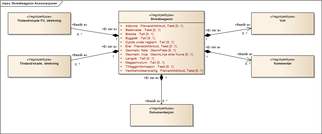 Figur 2: UML-skjema for Skredmagasin med assosiasjoner 2.