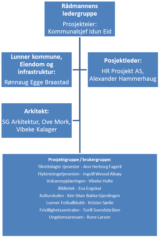 A13 Gjennomføre brukerprosess og medvirkning Se pkt: A11 A14 Reguleringsplanprosess Det er vedtatt igangsatt detaljregulering av Frøystadområdet 11. juni 2015. Det vises til til Arkivsaksnr.