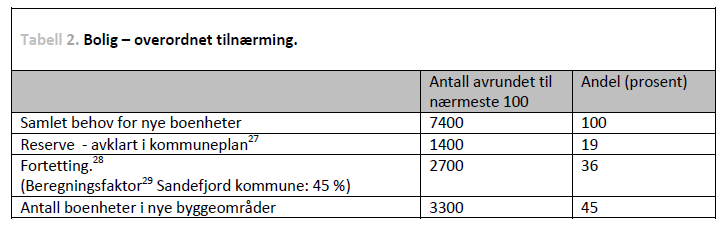 4 Samlet gjennomgang av funn Den regionale planen tok utgangspunkt i at det skulle legges til rette for den boligutviklingen det var behov for.