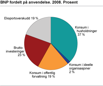 BNP - Utgiftsmetoden Figuren illustrer underkomponenter til BNP i nasjonalregnskapet Kilde: http://www.ssb.