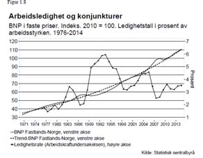 Ujevn vekst - konjunktursvingninger To sentrale forklaringer på konjunkturer og vekst Mulig årsak: variasjonen i BNP-veksten er knyttet til variasjon i tilbudssiden (Samme faktorer som forklarer