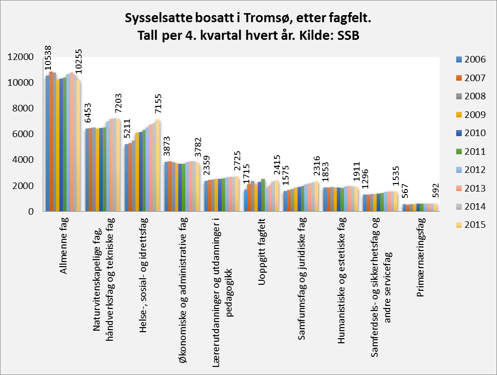 5. Sysselsatte etter utdanningsnivå