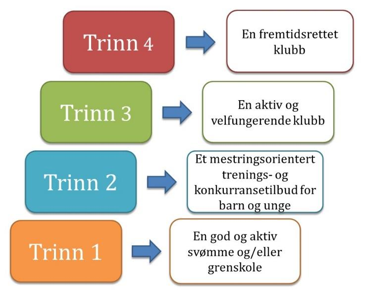 Klubbtrappa - Trinn for trinn Klubbutvikling trinn for trinn En veiledning til klubbens styre, ansatte, tillitsvalgte og andre engasjerte. Det er både spennende og krevende å utvikle en klubb.