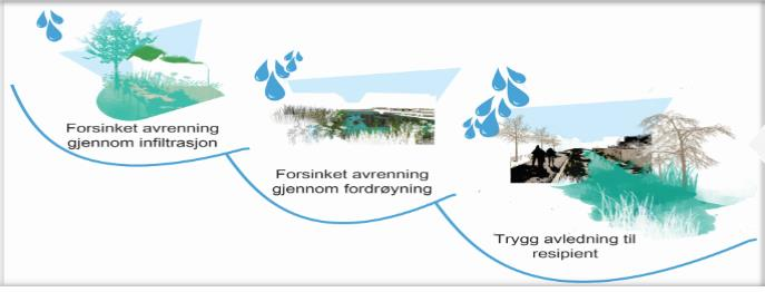 Klimatilpasning arealrelaterte forhold kommunene må jobbe med Økt nedbør med mere ekstremvær, økt urbanisering, tettere flater, tekniske inngrep etc.