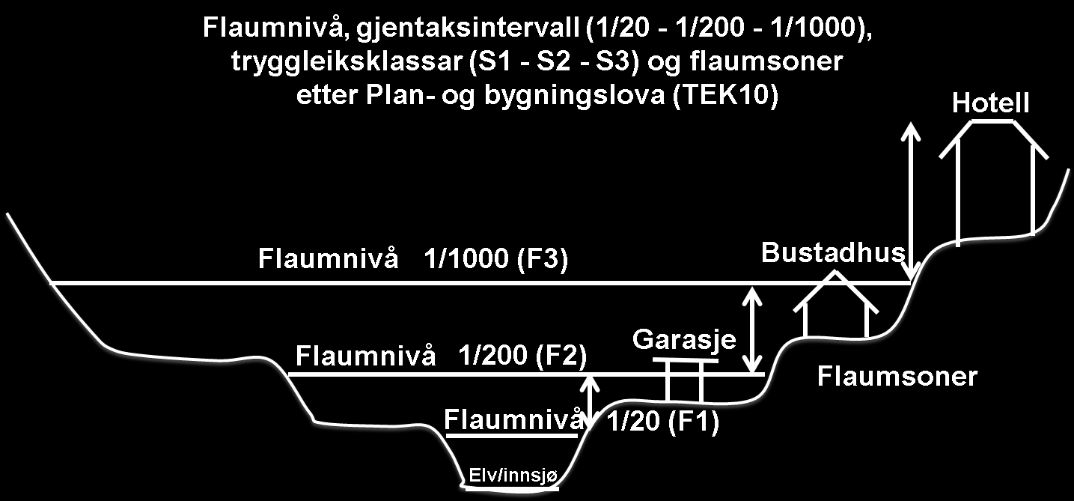 Tryggleiksklasse 3 (S3) gjeld dersom meir enn 10 personar oppheld seg permanent i eit område. Dette gjeld til dømes bustadblokker, rekkehus, store kontorbygningar, kjøpesenter og hotell (Tabell 2).