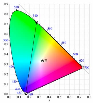 RGB primærfarger Commision Internationale de l Eclairage, (CIE) (The International Commision of Illumination) har definert primærfargene: Blå: 435.8 nm Grønn: 546.