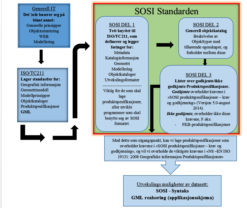 har, og er godkjente produktspesifikasjonene, men følger ikke helt oppsettet til SOSI produktspesifikasjoner som beskrevet i standarden.