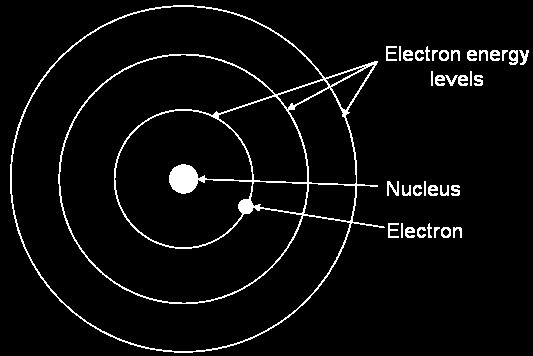 «Atomhistoria» Bohrs atommodell: Omtrent som eit solsystem Elektrona kan berre gå i heilt spesielle banar Det blir sendt ut stråling når
