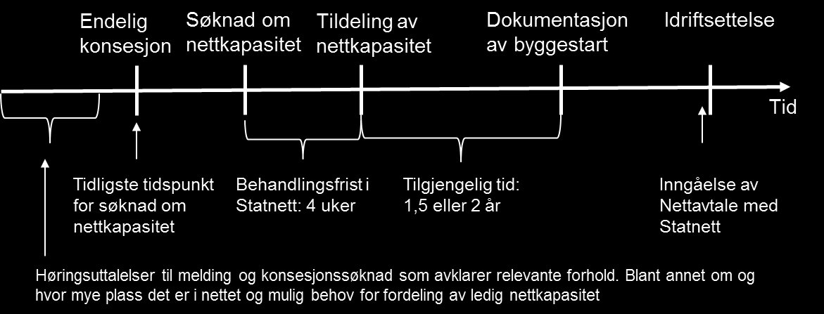 Alternativ 1 til prosess for produksjon som skal tilknyttes sentralnettet Figuren viser forslag 1 til prosess for ny produksjon som skal tilknyttes direkte til sentralnettet Alternativ 2 til prosess