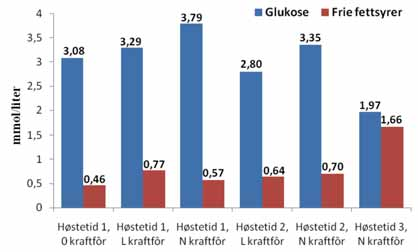 Gjennomsnittlig tørrstoffavling i førsteslåtten var 335, 521 og 625 kg/daa for høstetid 1, 2 og 3.