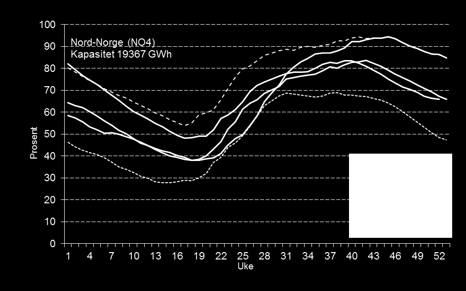 Magasinutvikling i Midt- og Nord-Norge Fyllingsgraden i Midt-Norge gikk under normalen i uke 24, og har holdt seg under normalen gjennom resten av året.