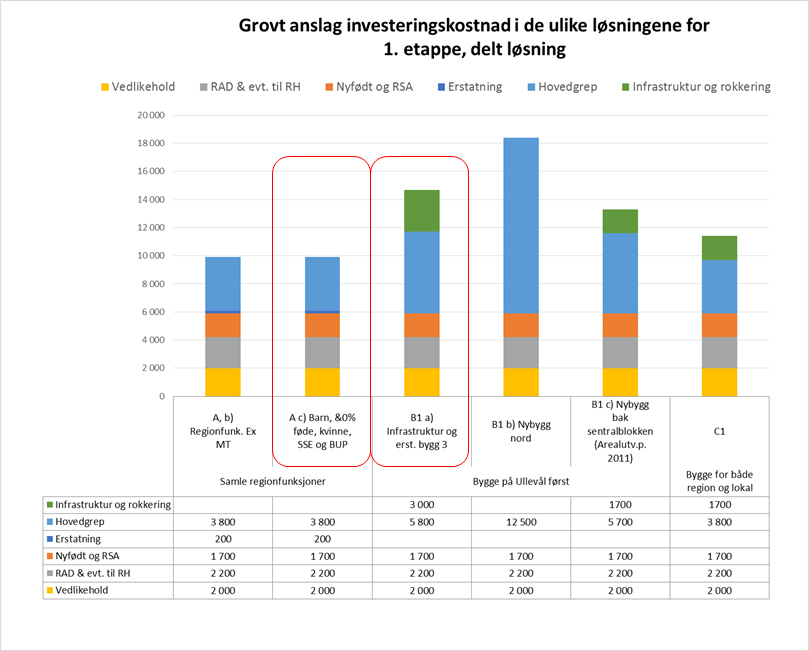 Figur 15 Samlet oversikt over indikerte investeringskostnader for ulike 1. etapper. Kostnadene for vedlikehold er her lagt likt for alle løsningene, dette vil vurderes nærmere.