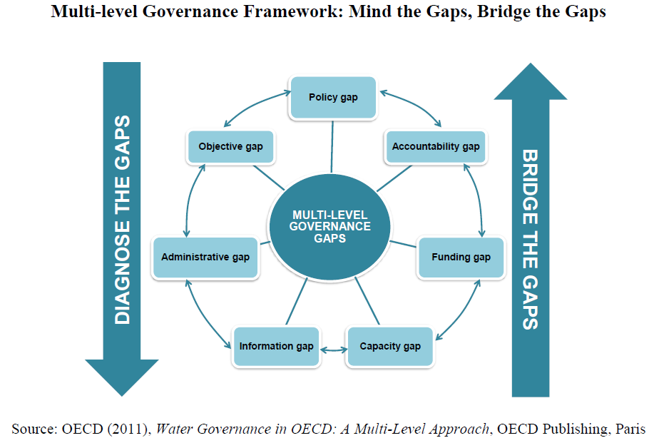 Vedlegg 2a: Utsjekk mot «key imlementation gaps» i OECD Multi-level Water Governance Initiative (2011) OECD har i en periode arbeidet med «flernivå samstyring» av vannforvaltning som tema.