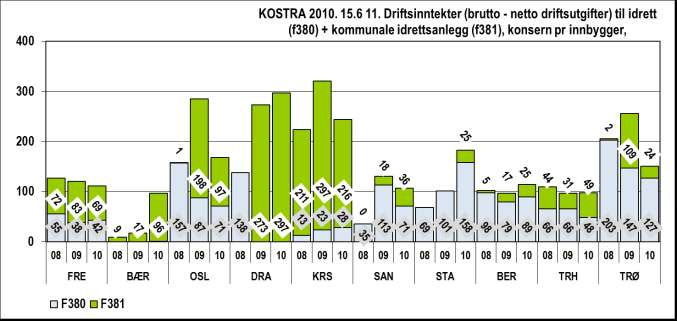 Figur 119 Driftsinntekter (brutto - netto driftsutgifter)til kultursektoren, konsern pr.