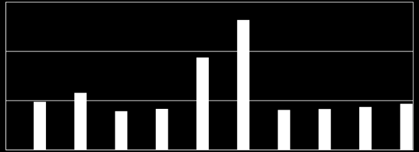 Figur 132 Årsverkhelsestasjonen totalt pr 10 000 innbyggere 0-20 år 2010 KOSTRA 2010. 15.6.